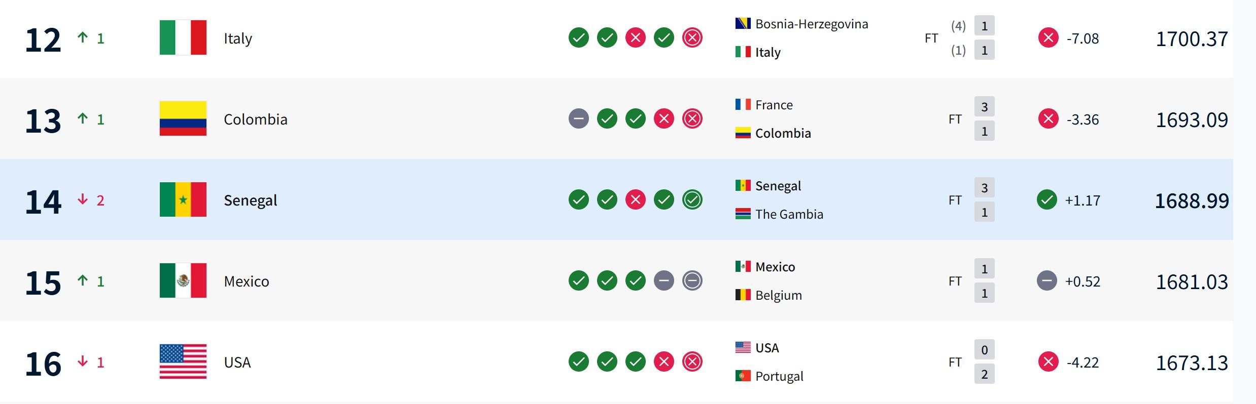 ag体育官网注册-塞内加尔因冠军剥夺减少21.98分，意大利不敌波黑世界排名反上升